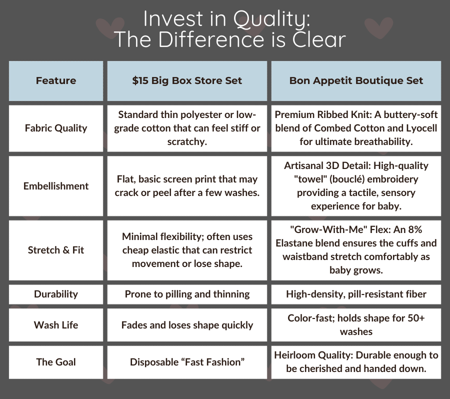 A chart comparing the premium fabric quality, durability, and stretch of the kidsely boutique baby set against standard big-box store sets.