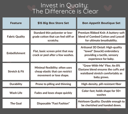 A chart comparing the premium fabric quality, durability, and stretch of the kidsely boutique baby set against standard big-box store sets.